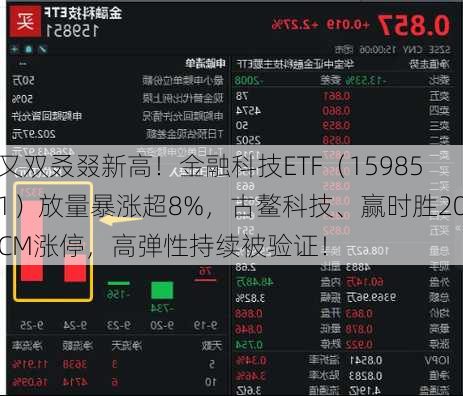 又双叒叕新高！金融科技ETF（159851）放量暴涨超8%，古鳌科技、赢时胜20CM涨停，高弹性持续被验证！