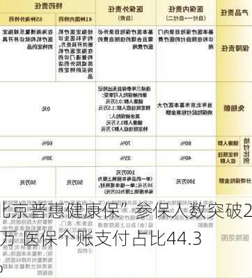 “北京普惠健康保”参保人数突破200万 医保个账支付占比44.39%