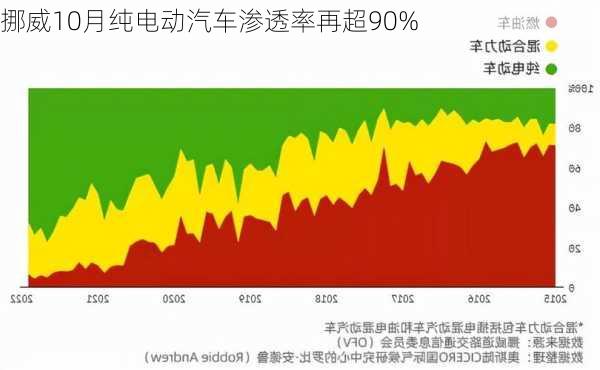 挪威10月纯电动汽车渗透率再超90%