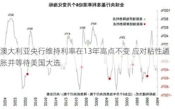 澳大利亚央行维持利率在13年高点不变 应对粘性通胀并等待美国大选