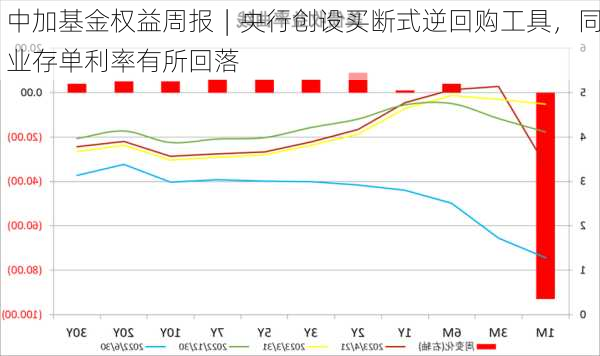 中加基金权益周报︱央行创设买断式逆回购工具，同业存单利率有所回落