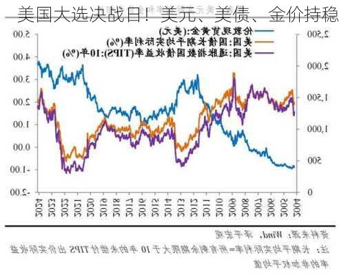 美国大选决战日！美元、美债、金价持稳