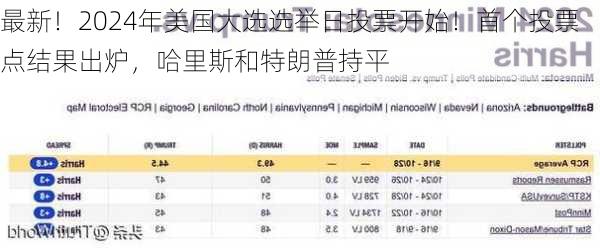 最新！2024年美国大选选举日投票开始！首个投票点结果出炉，哈里斯和特朗普持平