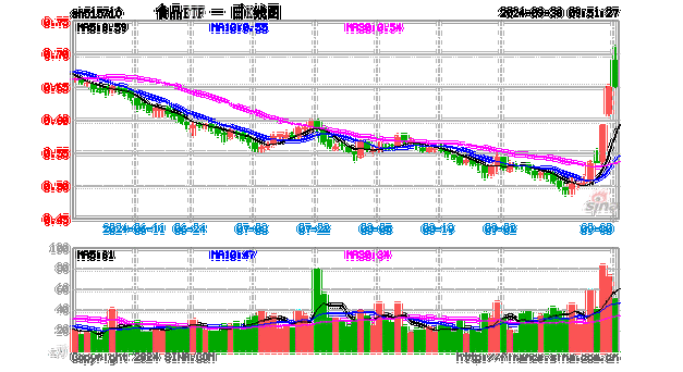 吃喝板块单边上扬，食品ETF（515710）盘中摸高2.04%！机构：食饮板块边际改善可期