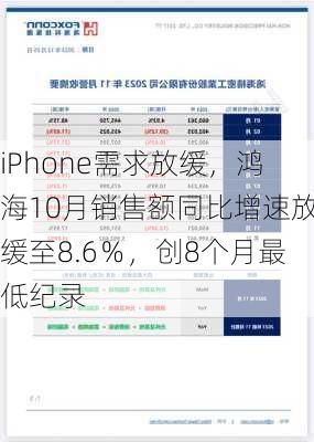 iPhone需求放缓，鸿海10月销售额同比增速放缓至8.6％，创8个月最低纪录