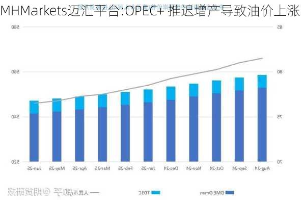 MHMarkets迈汇平台:OPEC+ 推迟增产导致油价上涨