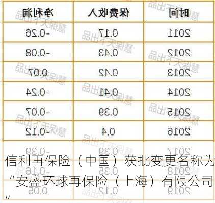 信利再保险（中国）获批变更名称为“安盛环球再保险（上海）有限公司”