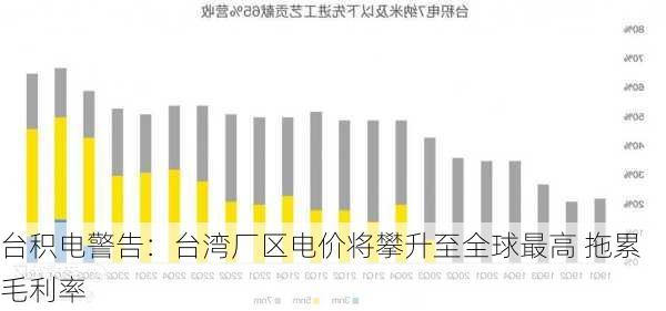 台积电警告：台湾厂区电价将攀升至全球最高 拖累毛利率