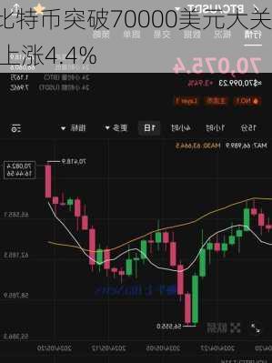 比特币突破70000美元大关 上涨4.4%