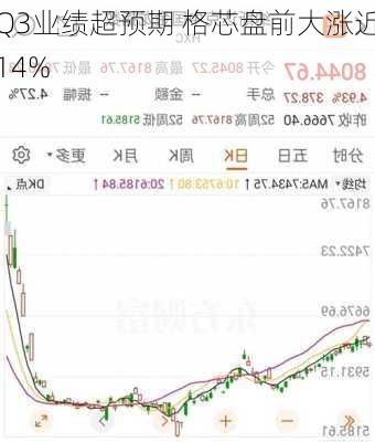 Q3业绩超预期 格芯盘前大涨近14%