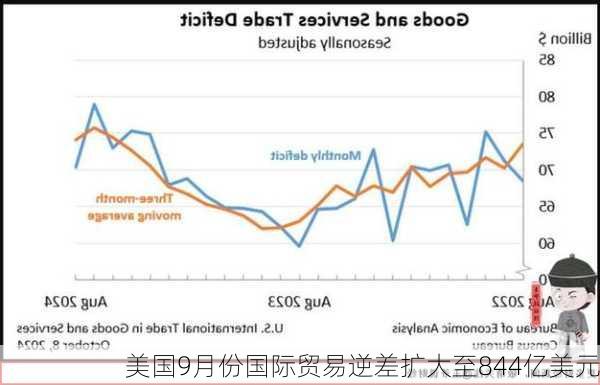 美国9月份国际贸易逆差扩大至844亿美元