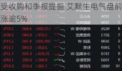 受收购和季报提振 艾默生电气盘前涨逾5%