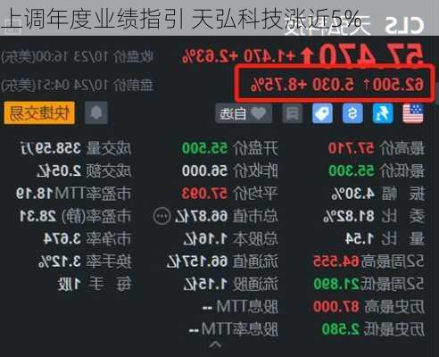 上调年度业绩指引 天弘科技涨近5%