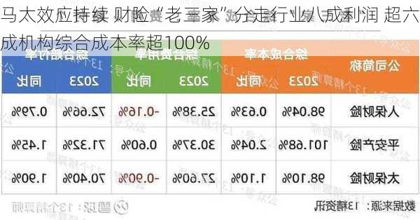 马太效应持续 财险“老三家”分走行业八成利润 超六成机构综合成本率超100%