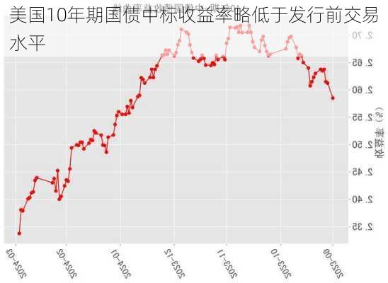 美国10年期国债中标收益率略低于发行前交易水平