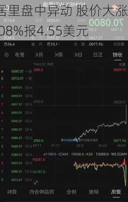 居里盘中异动 股价大涨5.08%报4.55美元