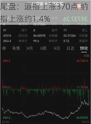 尾盘：道指上涨370点 纳指上涨约1.4%