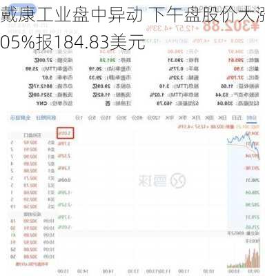 戴康工业盘中异动 下午盘股价大涨5.05%报184.83美元