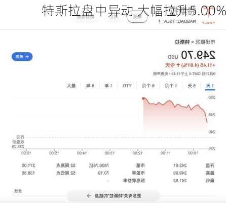 特斯拉盘中异动 大幅拉升5.00%