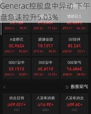 Generac控股盘中异动 下午盘急速拉升5.03%