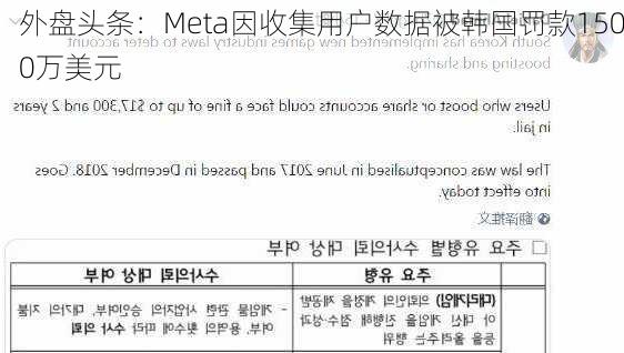 外盘头条：Meta因收集用户数据被韩国罚款1500万美元