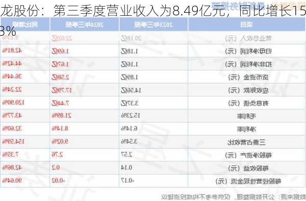 银龙股份：第三季度营业收入为8.49亿元，同比增长15.13%