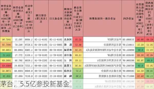 茅台，5.5亿参投新基金