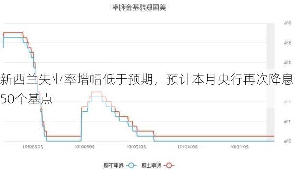 新西兰失业率增幅低于预期，预计本月央行再次降息50个基点