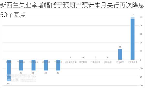 新西兰失业率增幅低于预期，预计本月央行再次降息50个基点