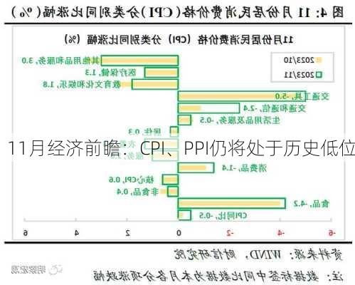 11月经济前瞻：CPI、PPI仍将处于历史低位