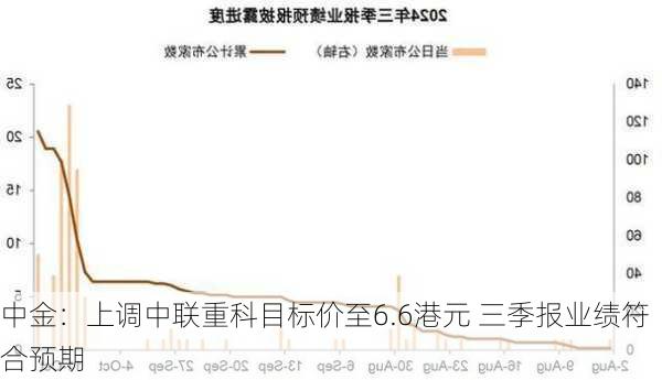 中金：上调中联重科目标价至6.6港元 三季报业绩符合预期