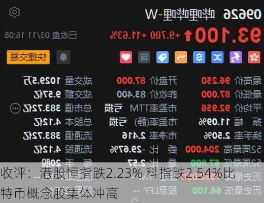 收评：港股恒指跌2.23% 科指跌2.54%比特币概念股集体冲高