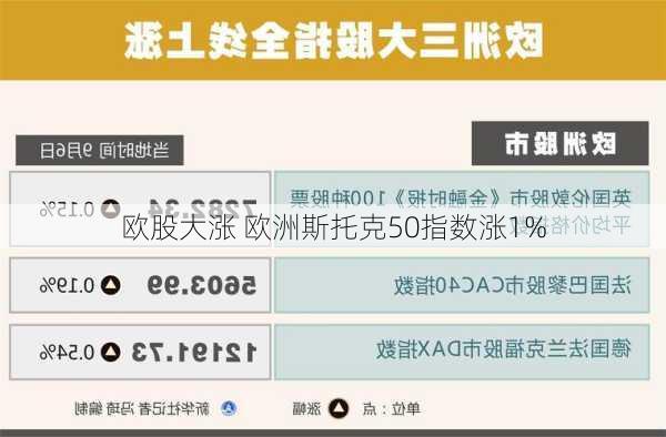 欧股大涨 欧洲斯托克50指数涨1%