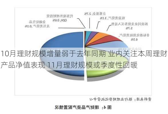 10月理财规模增量弱于去年同期 业内关注本周理财产品净值表现 11月理财规模或季度性回暖