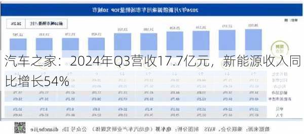 汽车之家：2024年Q3营收17.7亿元，新能源收入同比增长54%