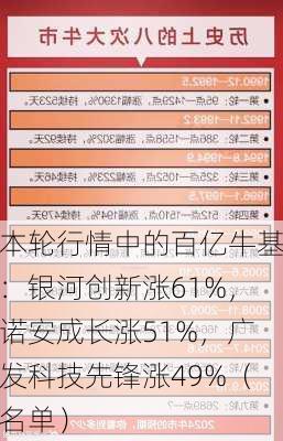 本轮行情中的百亿牛基：银河创新涨61%，诺安成长涨51%，广发科技先锋涨49%（名单）