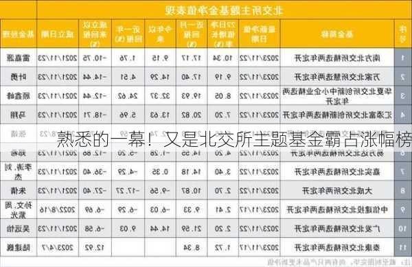 熟悉的一幕！又是北交所主题基金霸占涨幅榜