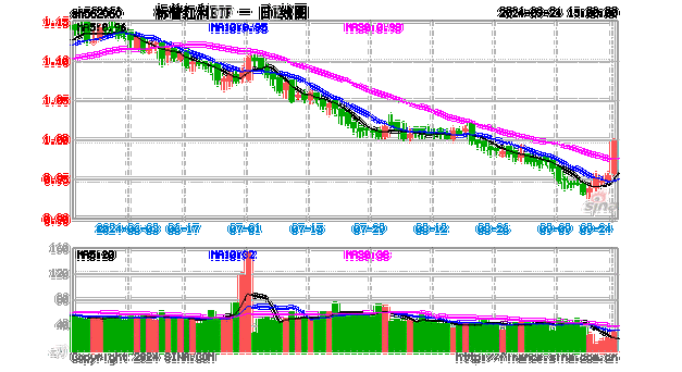 当前市场，红利还有效吗？标普红利ETF（562060）单日获逾6亿元增仓，基金经理胡洁火线解读！