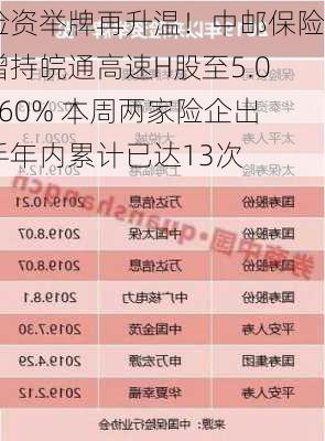 险资举牌再升温！中邮保险增持皖通高速H股至5.0360% 本周两家险企出手年内累计已达13次