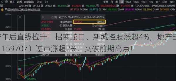 地产午后直线拉升！招商蛇口、新城控股涨超4%，地产ETF（159707）逆市涨超2%，突破前期高点！