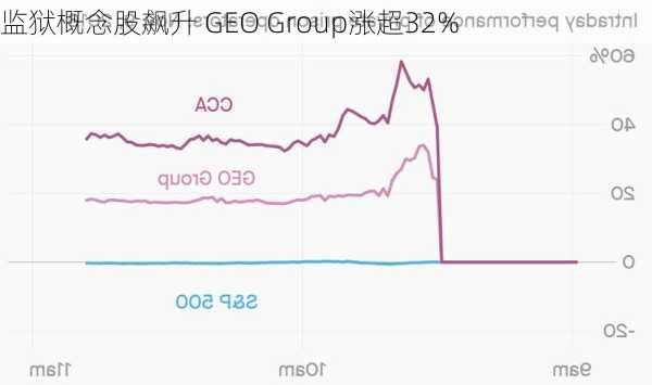 监狱概念股飙升 GEO Group涨超32%