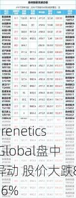 Prenetics Global盘中异动 股价大跌8.96%
