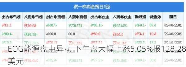 EOG能源盘中异动 下午盘大幅上涨5.05%报128.28美元