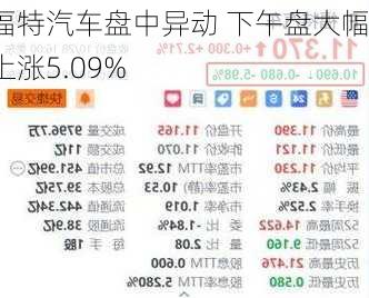 福特汽车盘中异动 下午盘大幅上涨5.09%