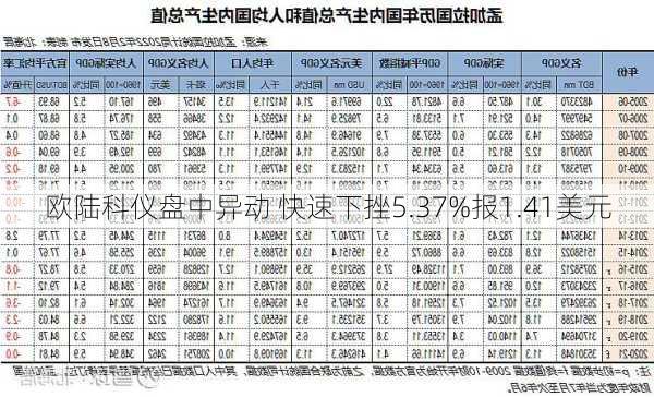 欧陆科仪盘中异动 快速下挫5.37%报1.41美元