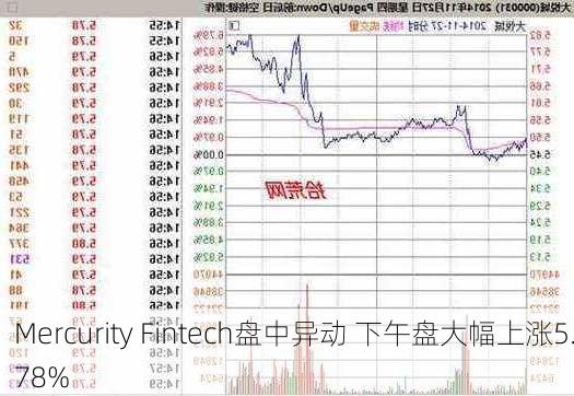 Mercurity Fintech盘中异动 下午盘大幅上涨5.78%