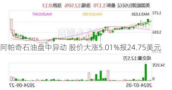 阿帕奇石油盘中异动 股价大涨5.01%报24.75美元