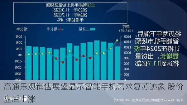 高通乐观销售展望显示智能手机需求复苏迹象 股价盘后上涨