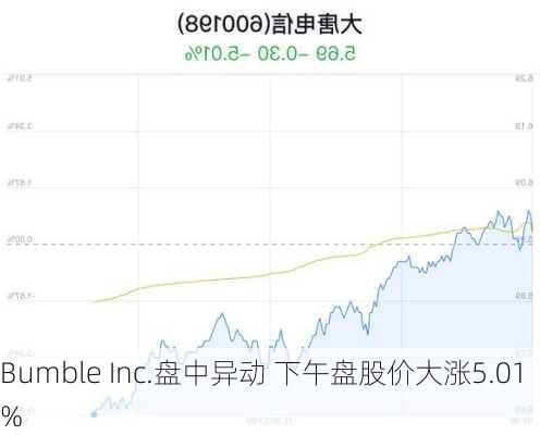 Bumble Inc.盘中异动 下午盘股价大涨5.01%