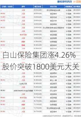 白山保险集团涨4.26% 股价突破1800美元大关